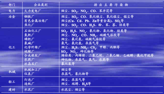 清新空氣，您的企業(yè)廢氣檢測達(dá)標(biāo)了嗎？(圖3)