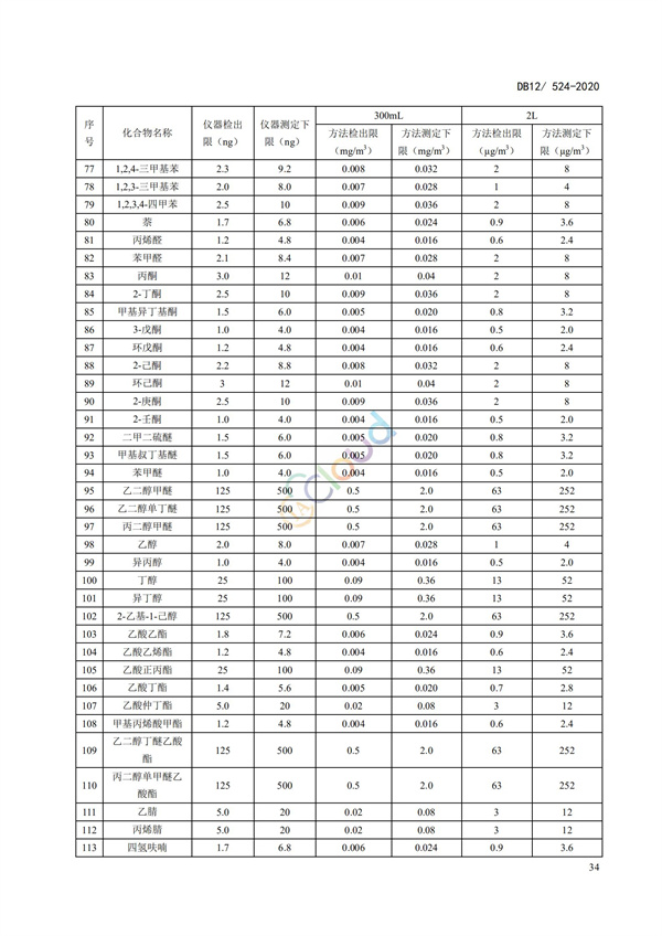 DB12524-2020工業(yè)企業(yè)揮發(fā)性有機(jī)物排放控制標(biāo)準(zhǔn)(圖37)