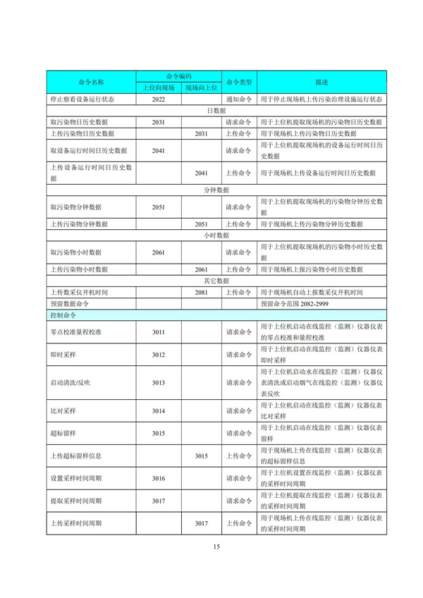 HJ 212-2017污染源在線監(jiān)控（監(jiān)測）系統(tǒng)數(shù)據(jù)傳輸標(biāo)準(zhǔn)(圖19)