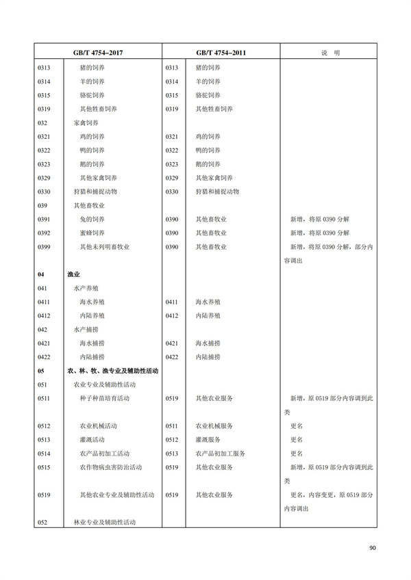 排污許可辦理（1）2017年國(guó)民經(jīng)濟(jì)行業(yè)分類（GBT 4754—2017）(圖96)