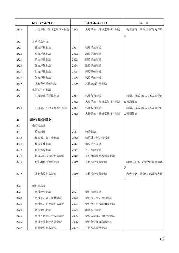 排污許可辦理（1）2017年國(guó)民經(jīng)濟(jì)行業(yè)分類（GBT 4754—2017）(圖109)