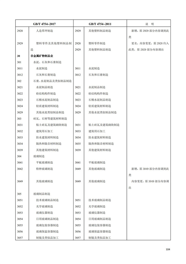 排污許可辦理（1）2017年國(guó)民經(jīng)濟(jì)行業(yè)分類（GBT 4754—2017）(圖110)