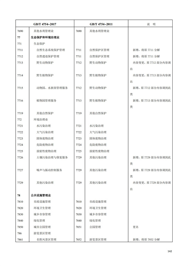排污許可辦理（1）2017年國(guó)民經(jīng)濟(jì)行業(yè)分類（GBT 4754—2017）(圖148)