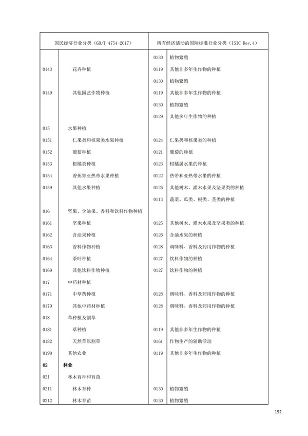 排污許可辦理（1）2017年國(guó)民經(jīng)濟(jì)行業(yè)分類（GBT 4754—2017）(圖158)